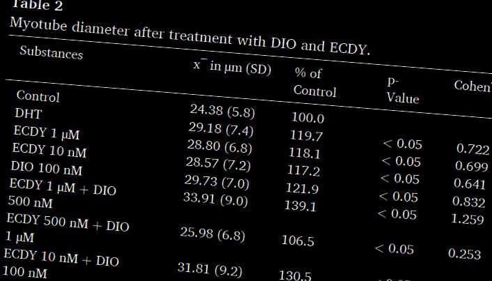 Ecdysteron en diosgenine versterken elkaars anabole werking