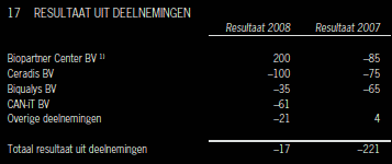 Inkomsten bedrijvigheid Wageningen UR | Wageningen Universiteit