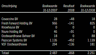 Inkomsten bedrijvigheid Wageningen UR | DLO
