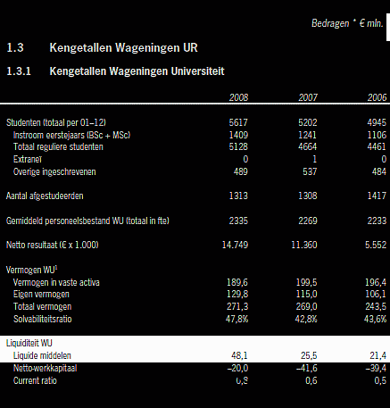 Jaarverslag Wageningen UR | Universiteit heeft vijftig miljoen in kas