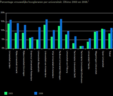 MONITOR VROUWELIJKE HOOGLERAREN 2009